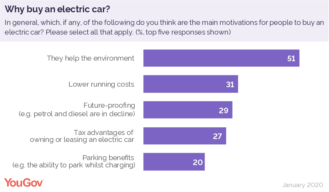Why buy an electric car? YouGov